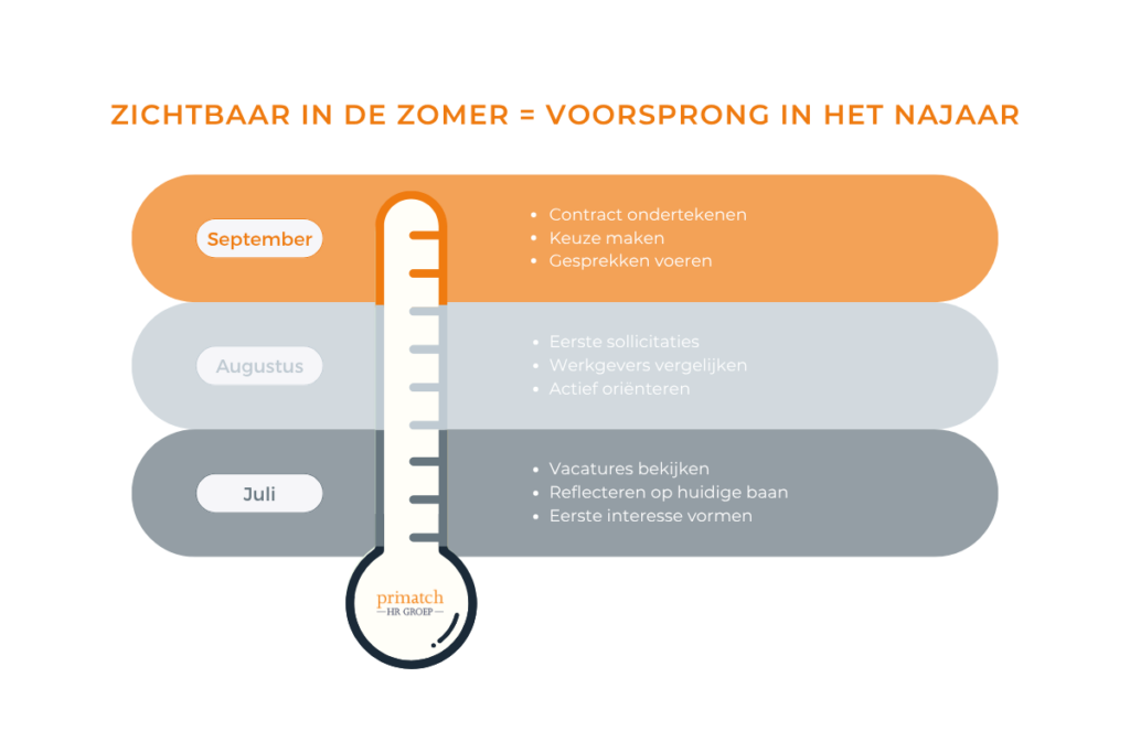 Werven in de zomer: wel of geen nut?